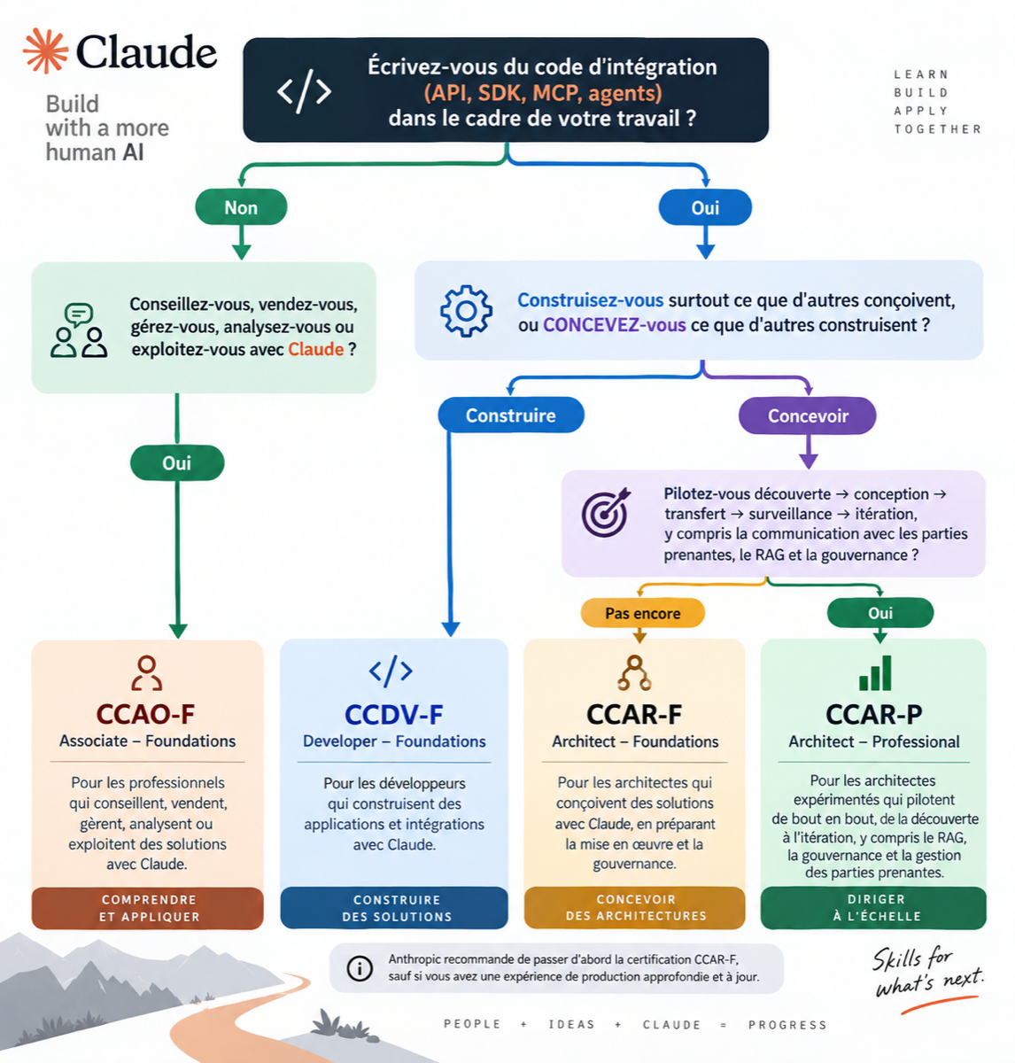 Arbre de décision des quatre certifications Claude : « Écrivez-vous du code d’intégration (API, SDK, MCP, agents) dans le cadre de votre travail ? » Non mène à CCAO-F Associate – Foundations pour les professionnels qui conseillent, vendent, gèrent, analysent ou exploitent avec Claude. Oui mène à une seconde question : construisez-vous ce que d’autres conçoivent (CCDV-F Developer – Foundations) ou concevez-vous ce que d’autres construisent ? Dans ce cas, pilotez-vous découverte, conception, transfert, surveillance et itération, y compris la communication avec les parties prenantes, le RAG et la gouvernance ? Pas encore mène à CCAR-F Architect – Foundations, oui mène à CCAR-P Architect – Professional. Anthropic recommande de passer d’abord la certification CCAR-F, sauf si vous avez une expérience de production approfondie et à jour.